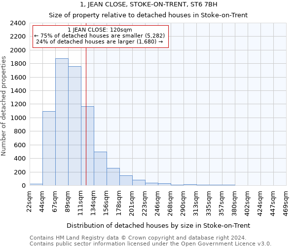 1, JEAN CLOSE, STOKE-ON-TRENT, ST6 7BH: Size of property relative to detached houses in Stoke-on-Trent