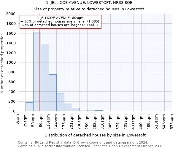 1, JELLICOE AVENUE, LOWESTOFT, NR33 8QE: Size of property relative to detached houses in Lowestoft