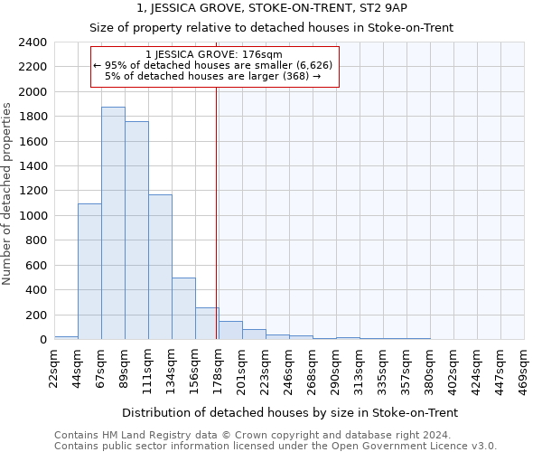 1, JESSICA GROVE, STOKE-ON-TRENT, ST2 9AP: Size of property relative to detached houses in Stoke-on-Trent