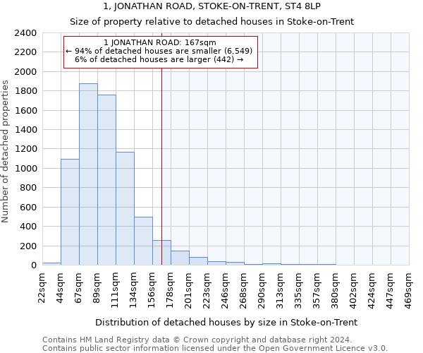 1, JONATHAN ROAD, STOKE-ON-TRENT, ST4 8LP: Size of property relative to detached houses in Stoke-on-Trent