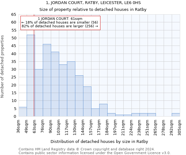 1, JORDAN COURT, RATBY, LEICESTER, LE6 0HS: Size of property relative to detached houses in Ratby