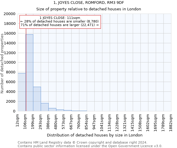 1, JOYES CLOSE, ROMFORD, RM3 9DF: Size of property relative to detached houses in London