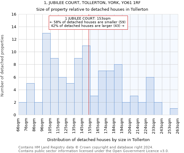 1, JUBILEE COURT, TOLLERTON, YORK, YO61 1RF: Size of property relative to detached houses in Tollerton