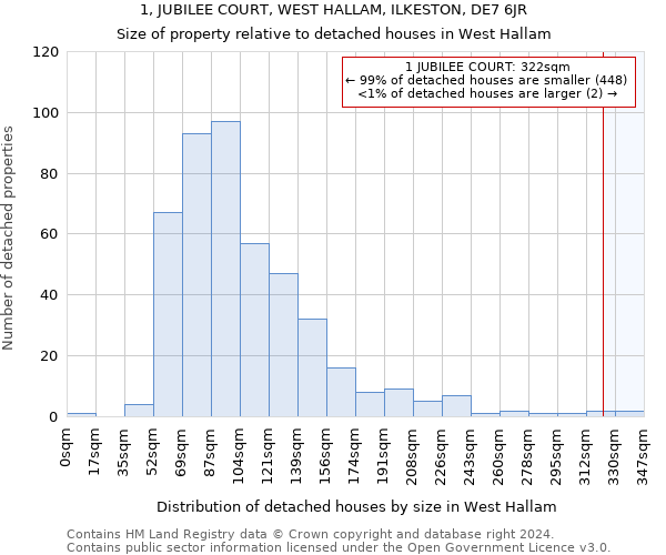 1, JUBILEE COURT, WEST HALLAM, ILKESTON, DE7 6JR: Size of property relative to detached houses in West Hallam
