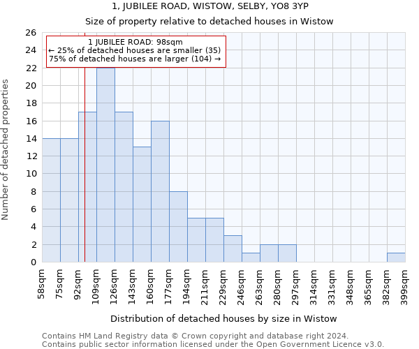 1, JUBILEE ROAD, WISTOW, SELBY, YO8 3YP: Size of property relative to detached houses in Wistow