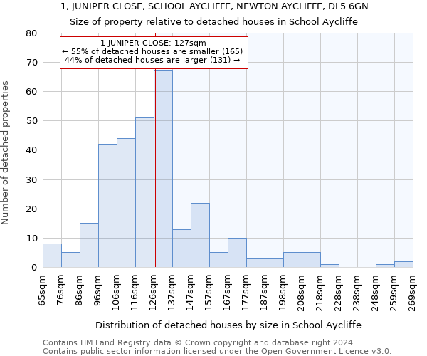 1, JUNIPER CLOSE, SCHOOL AYCLIFFE, NEWTON AYCLIFFE, DL5 6GN: Size of property relative to detached houses in School Aycliffe