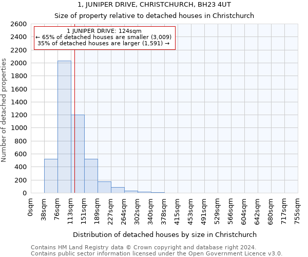 1, JUNIPER DRIVE, CHRISTCHURCH, BH23 4UT: Size of property relative to detached houses in Christchurch
