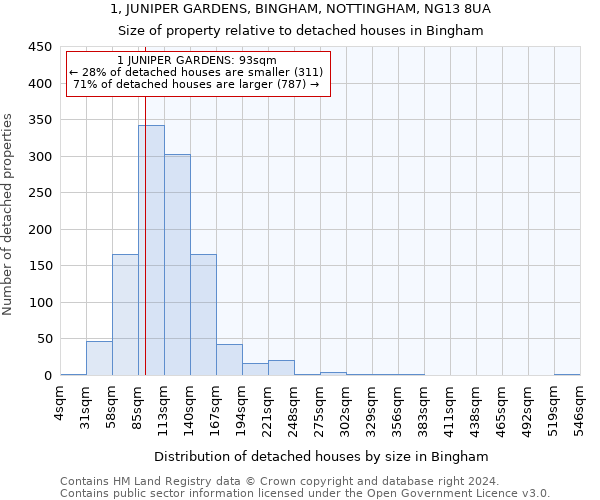 1, JUNIPER GARDENS, BINGHAM, NOTTINGHAM, NG13 8UA: Size of property relative to detached houses in Bingham