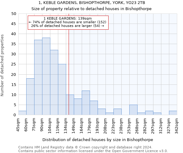 1, KEBLE GARDENS, BISHOPTHORPE, YORK, YO23 2TB: Size of property relative to detached houses in Bishopthorpe