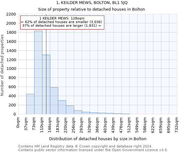 1, KEILDER MEWS, BOLTON, BL1 5JQ: Size of property relative to detached houses in Bolton