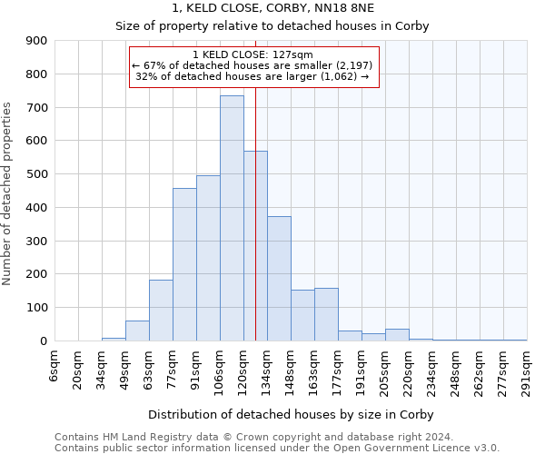 1, KELD CLOSE, CORBY, NN18 8NE: Size of property relative to detached houses in Corby