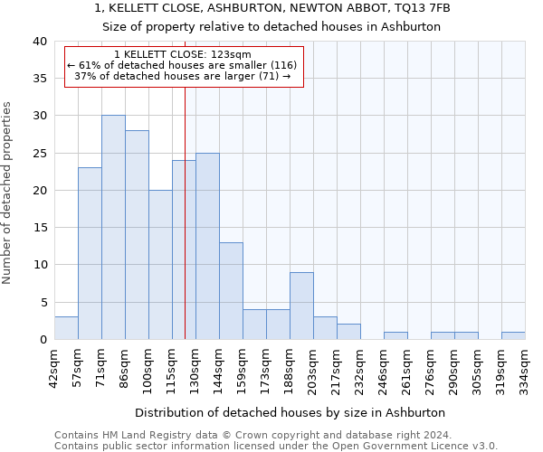 1, KELLETT CLOSE, ASHBURTON, NEWTON ABBOT, TQ13 7FB: Size of property relative to detached houses in Ashburton