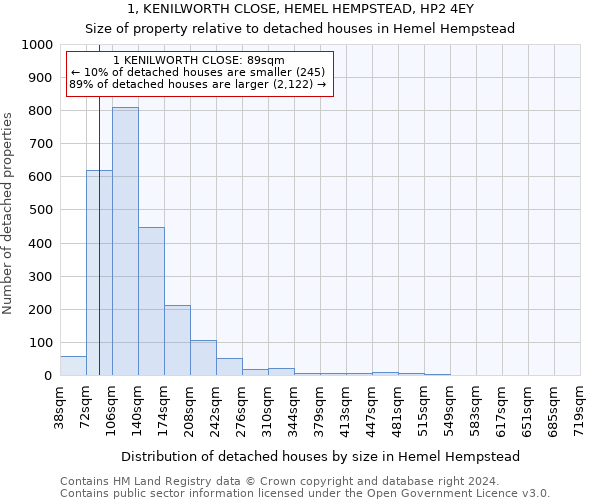 1, KENILWORTH CLOSE, HEMEL HEMPSTEAD, HP2 4EY: Size of property relative to detached houses in Hemel Hempstead