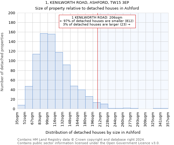 1, KENILWORTH ROAD, ASHFORD, TW15 3EP: Size of property relative to detached houses in Ashford