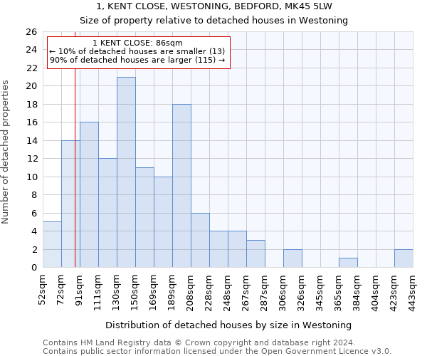 1, KENT CLOSE, WESTONING, BEDFORD, MK45 5LW: Size of property relative to detached houses in Westoning