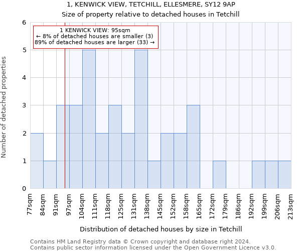 1, KENWICK VIEW, TETCHILL, ELLESMERE, SY12 9AP: Size of property relative to detached houses in Tetchill