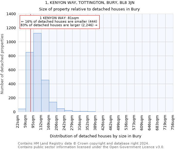 1, KENYON WAY, TOTTINGTON, BURY, BL8 3JN: Size of property relative to detached houses in Bury