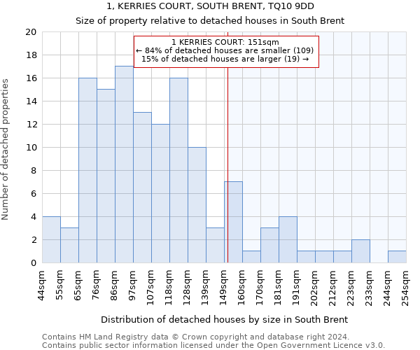 1, KERRIES COURT, SOUTH BRENT, TQ10 9DD: Size of property relative to detached houses in South Brent