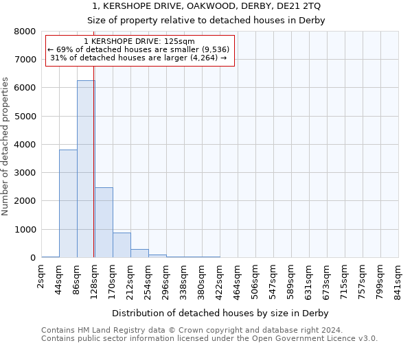 1, KERSHOPE DRIVE, OAKWOOD, DERBY, DE21 2TQ: Size of property relative to detached houses in Derby