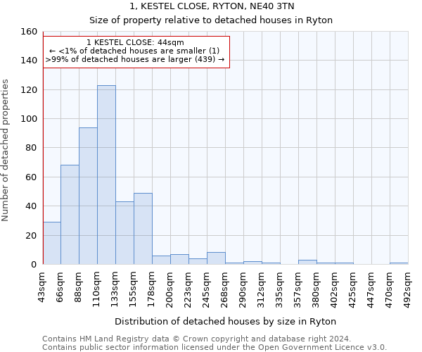 1, KESTEL CLOSE, RYTON, NE40 3TN: Size of property relative to detached houses in Ryton