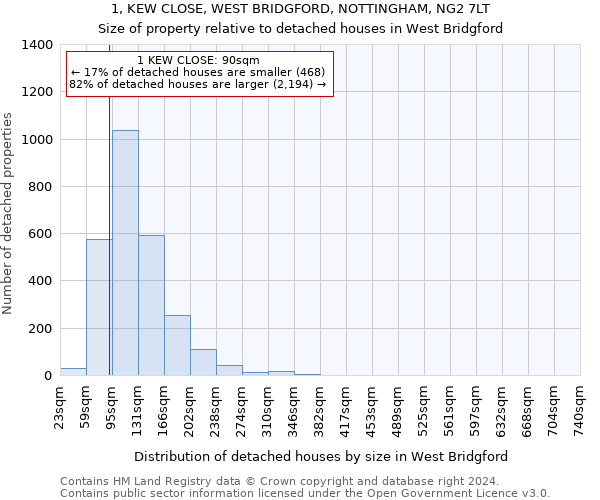 1, KEW CLOSE, WEST BRIDGFORD, NOTTINGHAM, NG2 7LT: Size of property relative to detached houses in West Bridgford