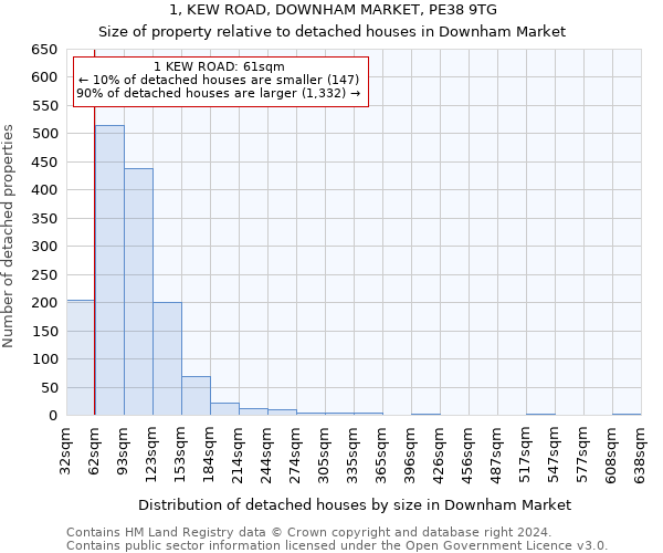 1, KEW ROAD, DOWNHAM MARKET, PE38 9TG: Size of property relative to detached houses in Downham Market