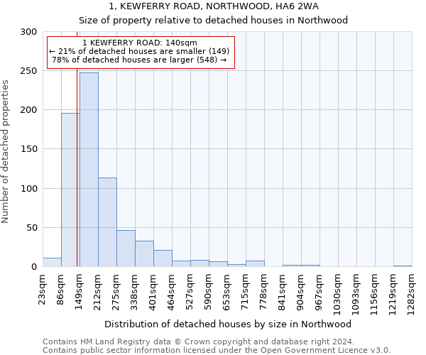 1, KEWFERRY ROAD, NORTHWOOD, HA6 2WA: Size of property relative to detached houses in Northwood