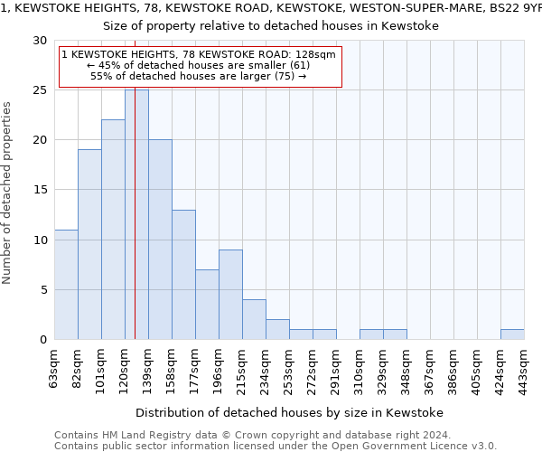 1, KEWSTOKE HEIGHTS, 78, KEWSTOKE ROAD, KEWSTOKE, WESTON-SUPER-MARE, BS22 9YF: Size of property relative to detached houses in Kewstoke