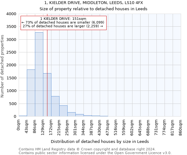 1, KIELDER DRIVE, MIDDLETON, LEEDS, LS10 4FX: Size of property relative to detached houses in Leeds