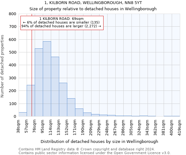 1, KILBORN ROAD, WELLINGBOROUGH, NN8 5YT: Size of property relative to detached houses in Wellingborough