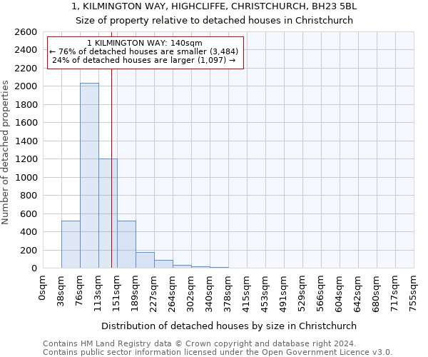 1, KILMINGTON WAY, HIGHCLIFFE, CHRISTCHURCH, BH23 5BL: Size of property relative to detached houses in Christchurch