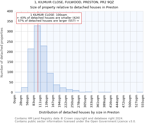 1, KILMUIR CLOSE, FULWOOD, PRESTON, PR2 9QZ: Size of property relative to detached houses in Preston