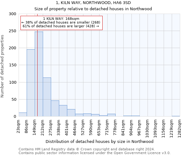 1, KILN WAY, NORTHWOOD, HA6 3SD: Size of property relative to detached houses in Northwood