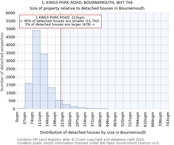 1, KINGS PARK ROAD, BOURNEMOUTH, BH7 7AE: Size of property relative to detached houses in Bournemouth
