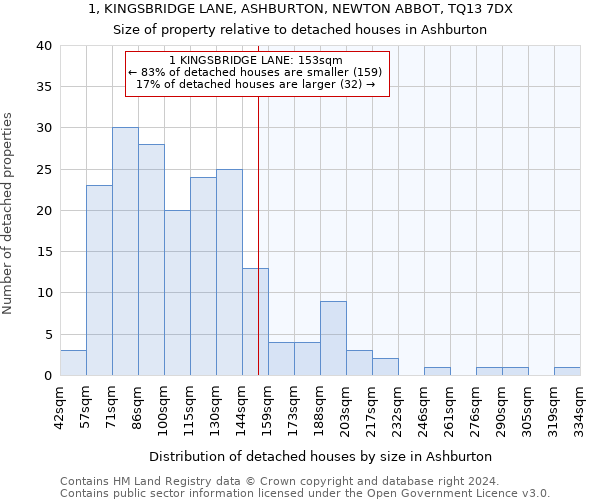 1, KINGSBRIDGE LANE, ASHBURTON, NEWTON ABBOT, TQ13 7DX: Size of property relative to detached houses in Ashburton