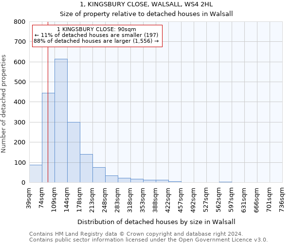 1, KINGSBURY CLOSE, WALSALL, WS4 2HL: Size of property relative to detached houses in Walsall