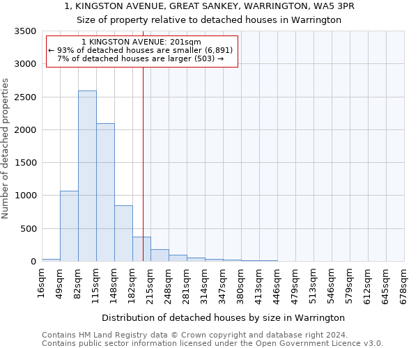 1, KINGSTON AVENUE, GREAT SANKEY, WARRINGTON, WA5 3PR: Size of property relative to detached houses in Warrington