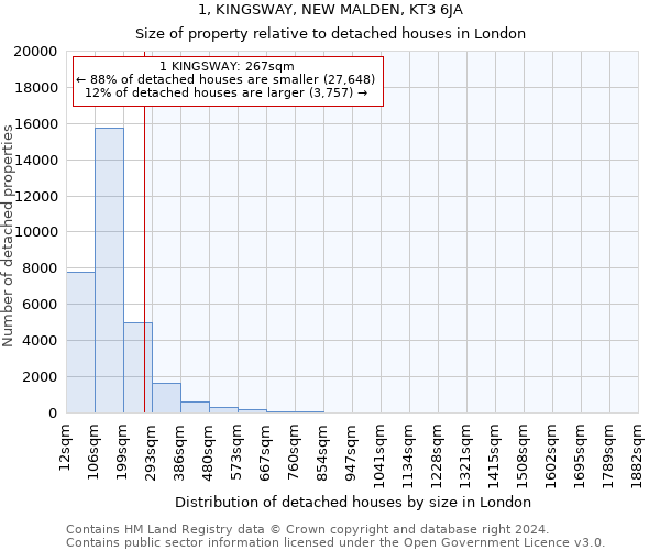 1, KINGSWAY, NEW MALDEN, KT3 6JA: Size of property relative to detached houses in London