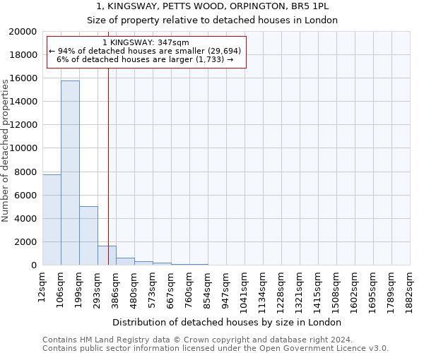 1, KINGSWAY, PETTS WOOD, ORPINGTON, BR5 1PL: Size of property relative to detached houses in London