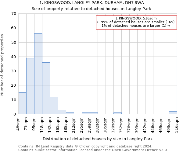 1, KINGSWOOD, LANGLEY PARK, DURHAM, DH7 9WA: Size of property relative to detached houses in Langley Park
