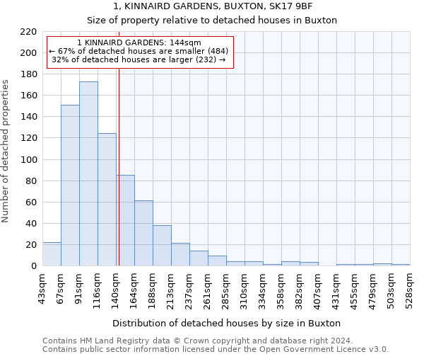 1, KINNAIRD GARDENS, BUXTON, SK17 9BF: Size of property relative to detached houses in Buxton