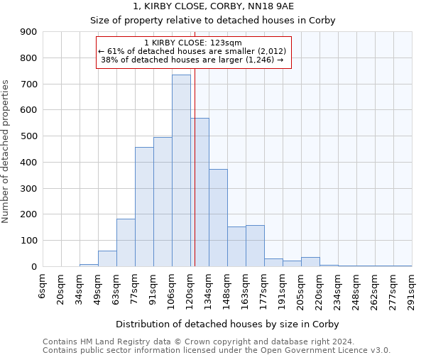 1, KIRBY CLOSE, CORBY, NN18 9AE: Size of property relative to detached houses in Corby