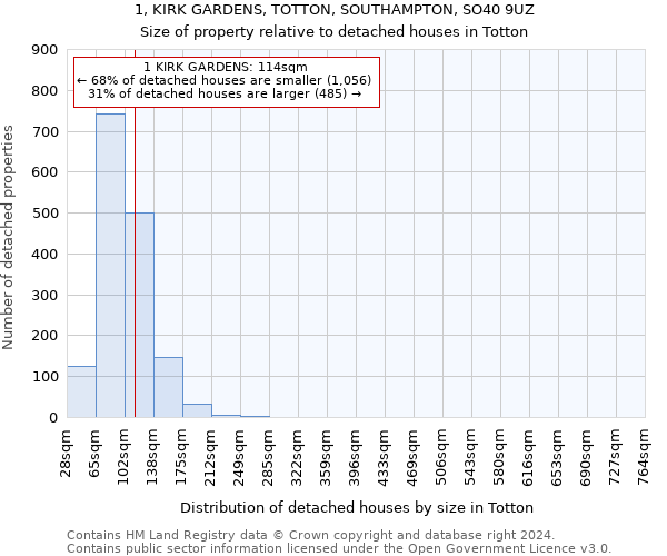 1, KIRK GARDENS, TOTTON, SOUTHAMPTON, SO40 9UZ: Size of property relative to detached houses in Totton