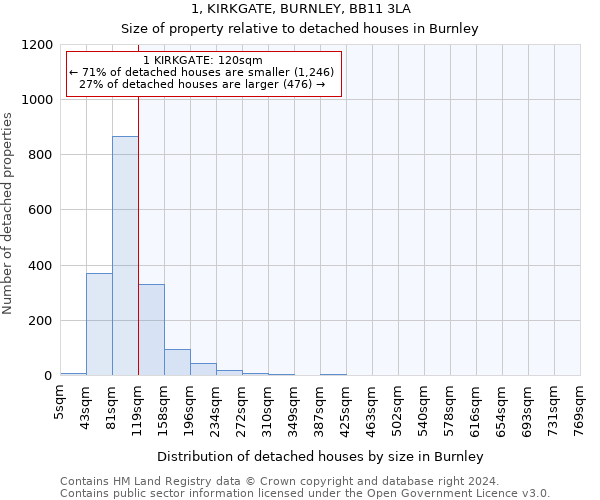 1, KIRKGATE, BURNLEY, BB11 3LA: Size of property relative to detached houses in Burnley