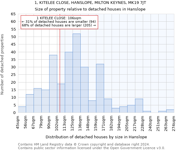 1, KITELEE CLOSE, HANSLOPE, MILTON KEYNES, MK19 7JT: Size of property relative to detached houses in Hanslope