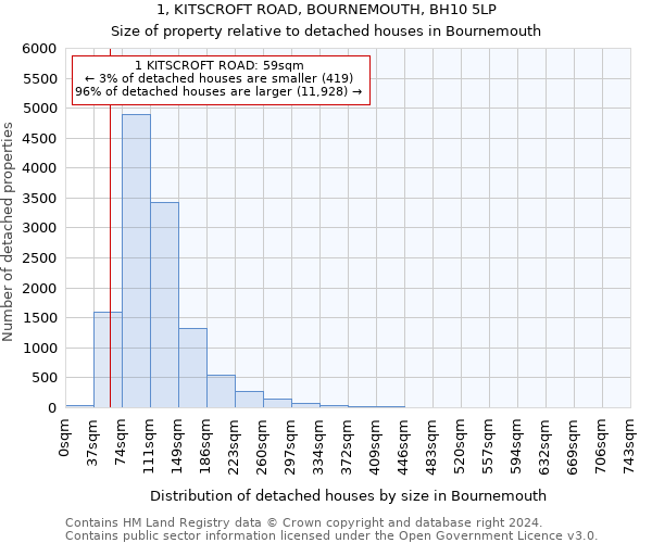 1, KITSCROFT ROAD, BOURNEMOUTH, BH10 5LP: Size of property relative to detached houses in Bournemouth
