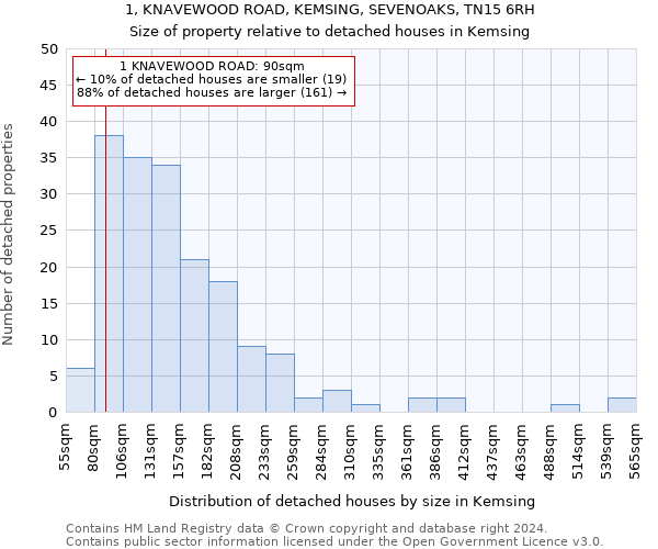 1, KNAVEWOOD ROAD, KEMSING, SEVENOAKS, TN15 6RH: Size of property relative to detached houses in Kemsing