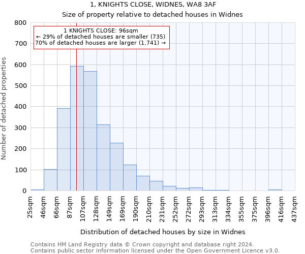 1, KNIGHTS CLOSE, WIDNES, WA8 3AF: Size of property relative to detached houses in Widnes