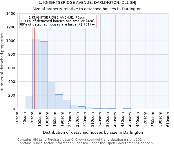 1, KNIGHTSBRIDGE AVENUE, DARLINGTON, DL1 3HJ: Size of property relative to detached houses in Darlington