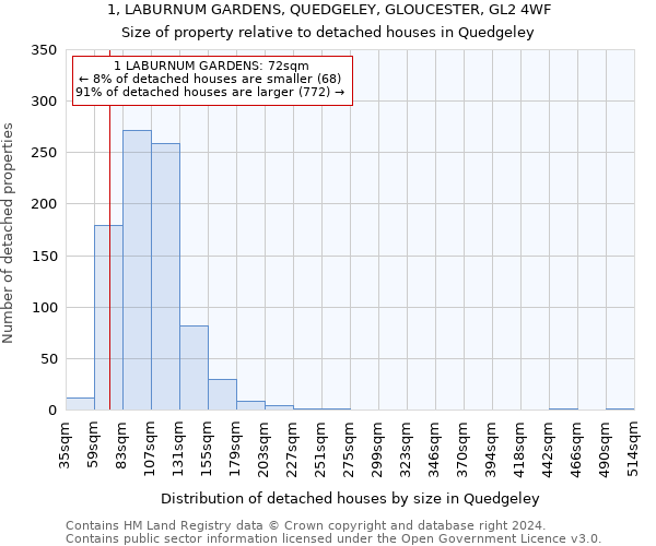 1, LABURNUM GARDENS, QUEDGELEY, GLOUCESTER, GL2 4WF: Size of property relative to detached houses in Quedgeley